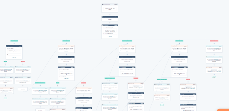 HubSpot Implementation example