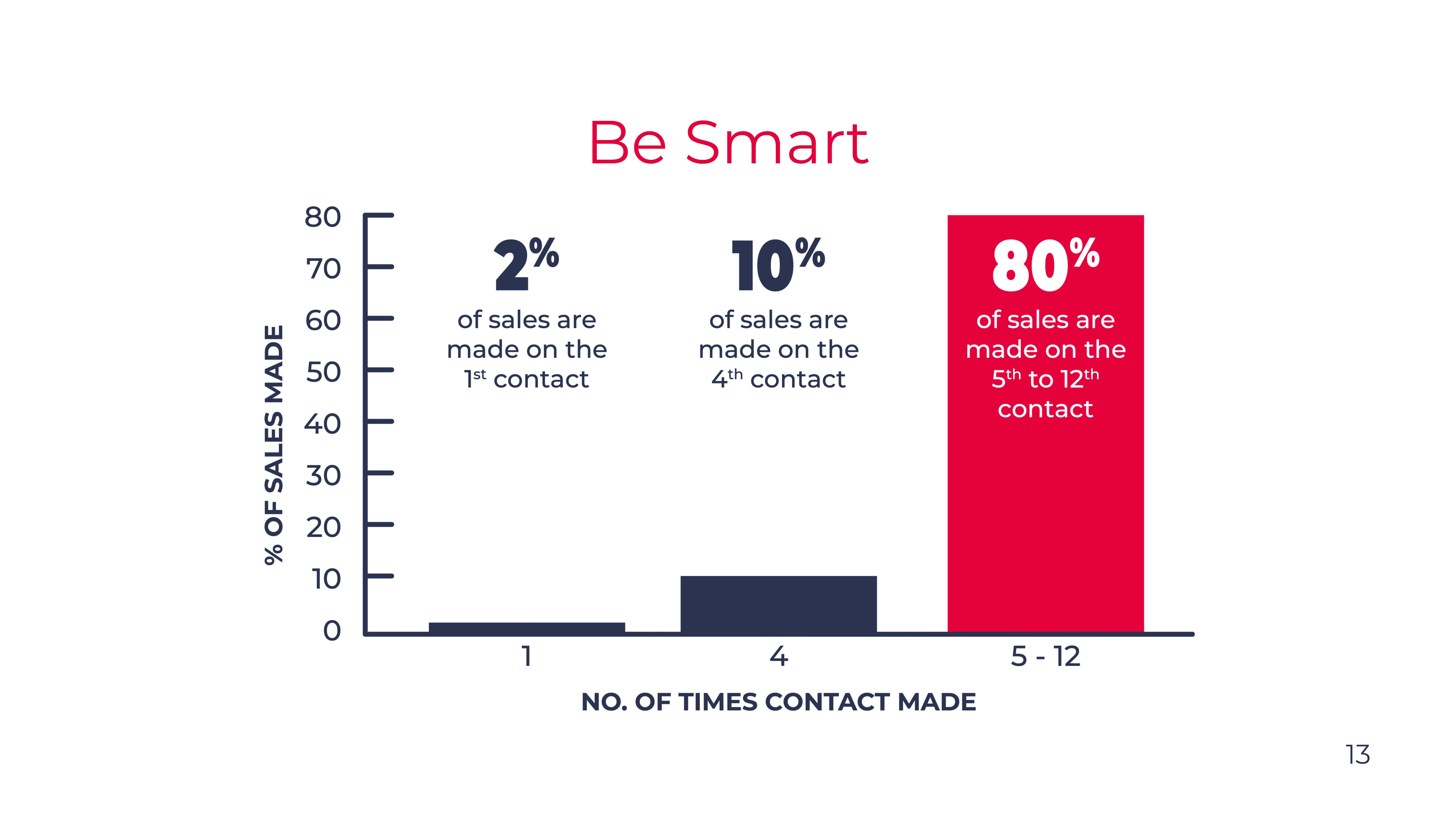 sales prospecting stats