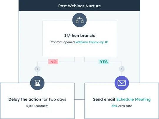 MarketingHub_Nurture-workflow (2)
