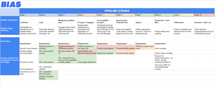 Pipeline planning for sales enablement