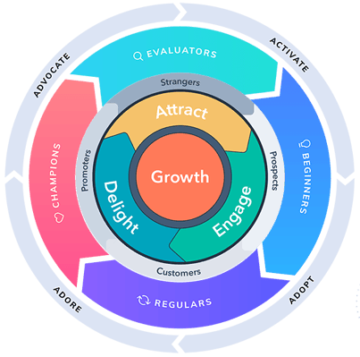 Product-led-growth-flywheel-hubspot-flywheel