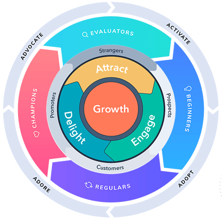 Product-led-growth-flywheel-hubspot-flywheel