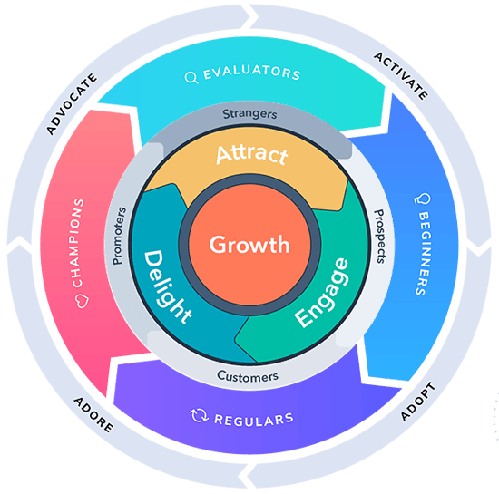 Product-led-growth-flywheel-hubspot-flywheel