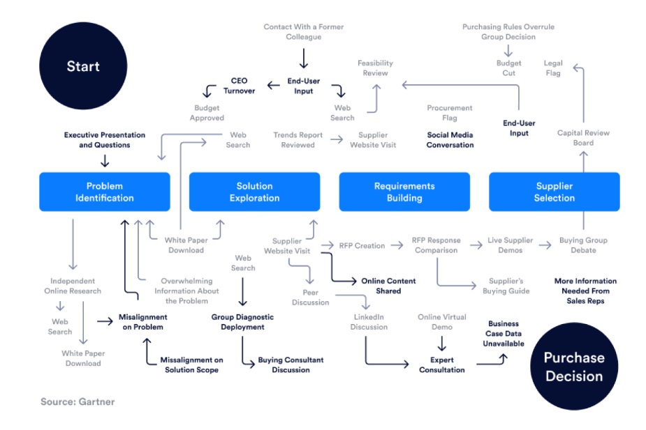 Todays buyer journey