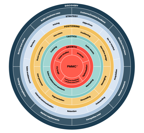 What is a product marketers role