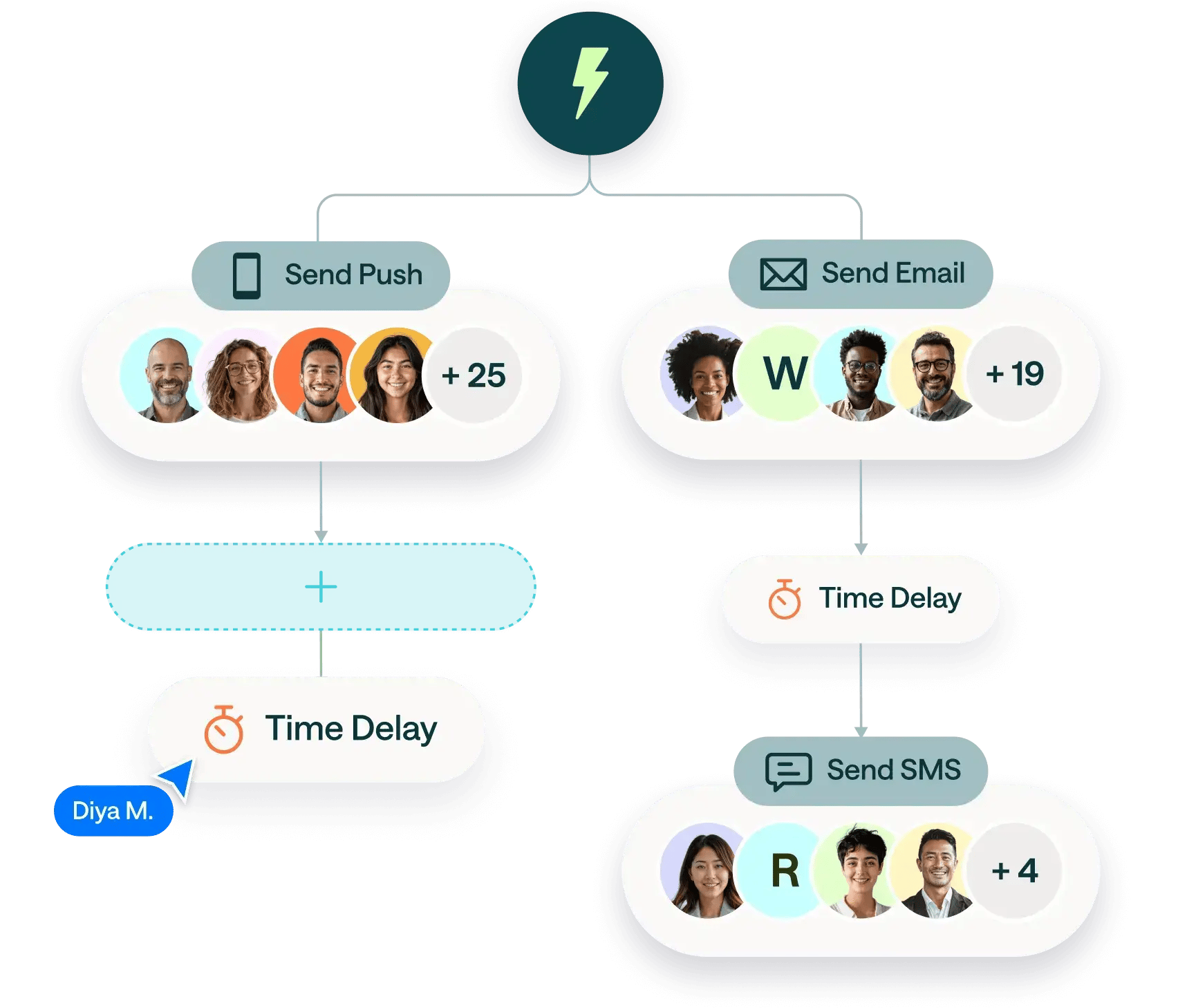 customer io multichannel messgaing