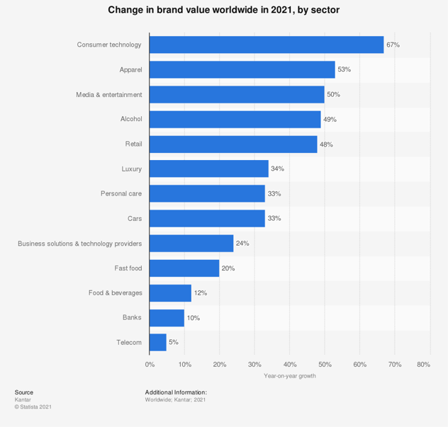 statistic_id267930_brand-value-growth-2021-by-sector