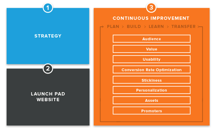 GDD Process