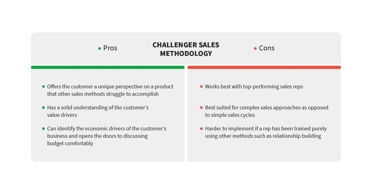 pros-cons-challenger-sales-methodology