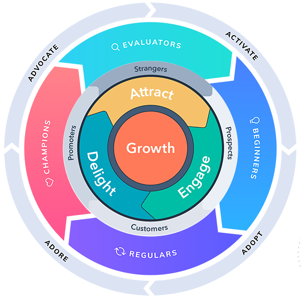 Product-led-growth-flywheel-hubspot-flywheel