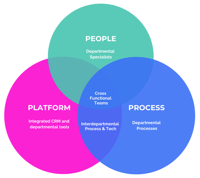 RevOps Diagram