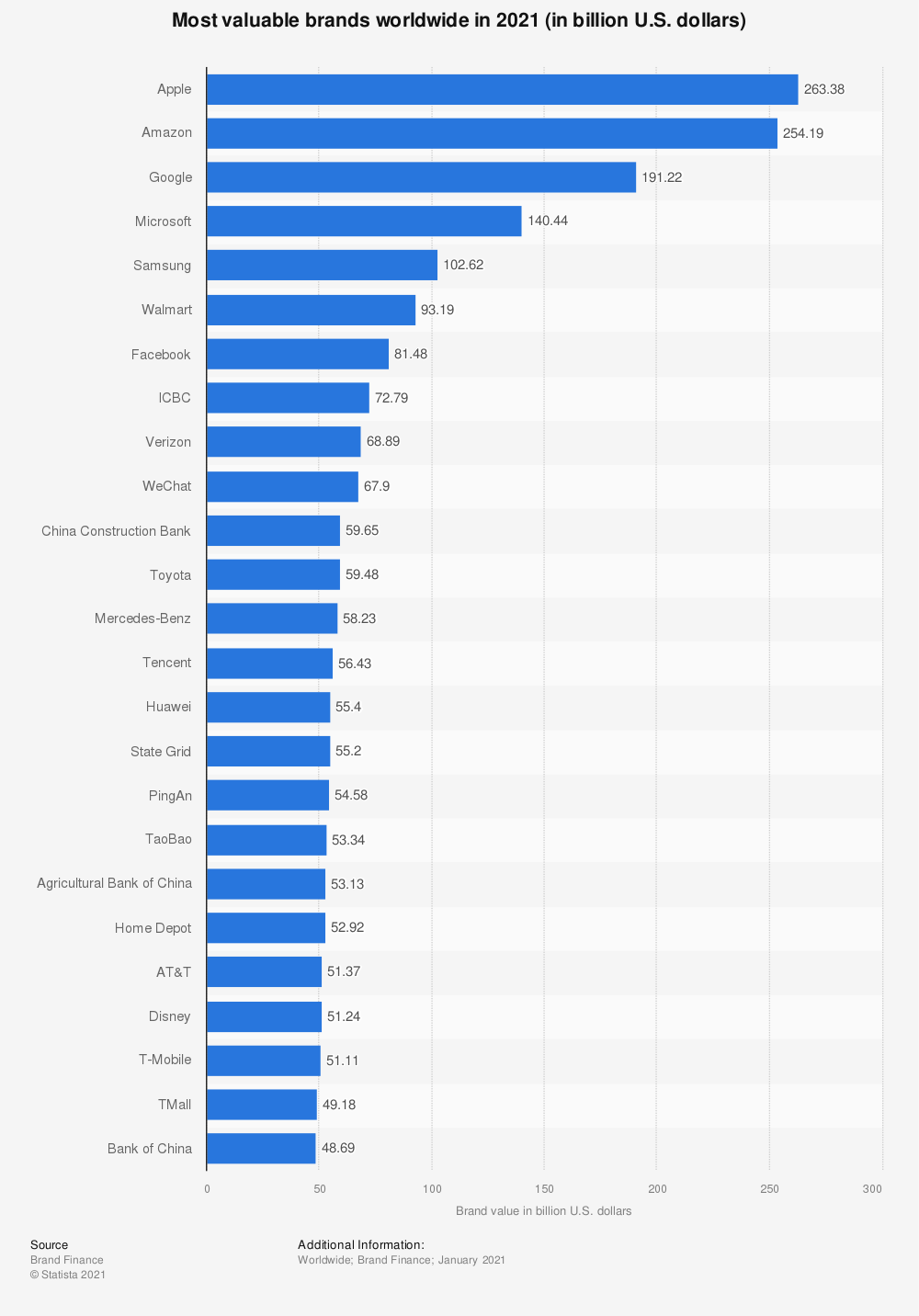 most valuable brands worldwide 2021