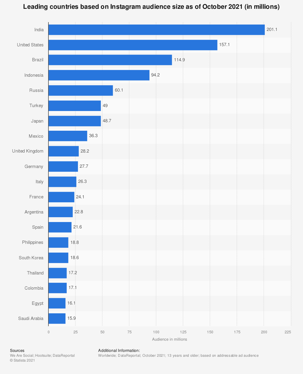 leading countries of instagram users