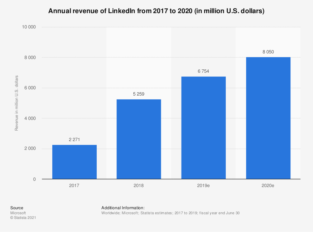 annual revenue linkedin 